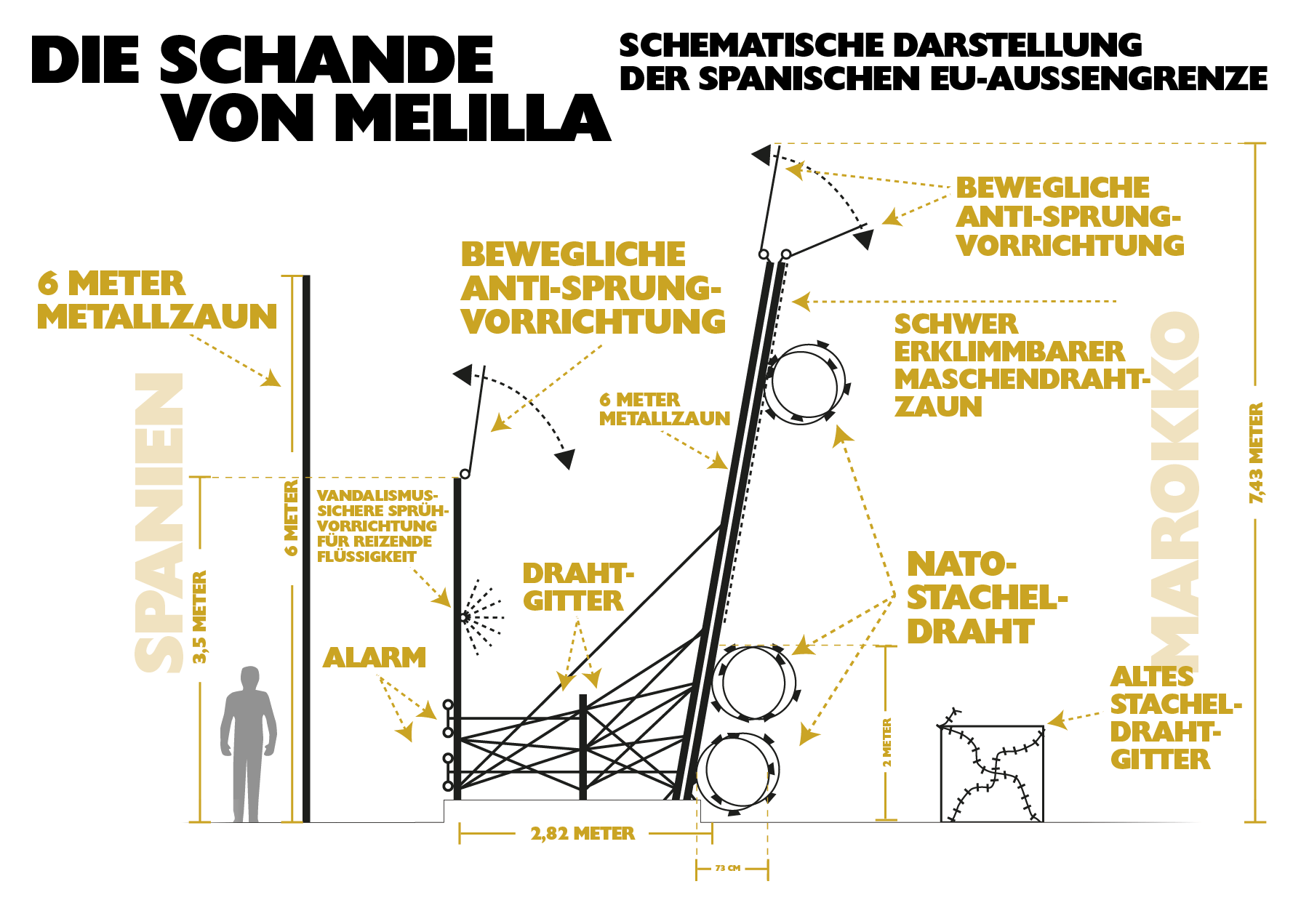 Die Schande von Melilla, Grenzzaun, Weiße Kreuze Berlin, Weiße Kreuze EU Grenzen